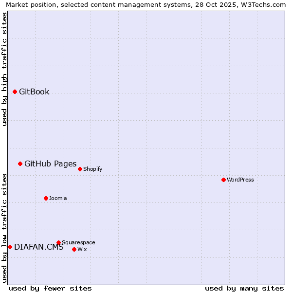 Market position of GitHub Pages vs. GitBook vs. DIAFAN.CMS