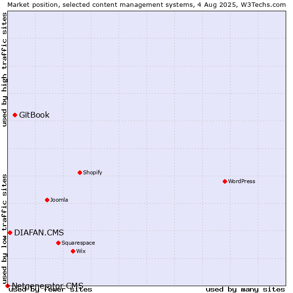 Market position of GitBook vs. DIAFAN.CMS vs. Netgenerator CMS