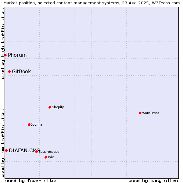 Market position of GitBook vs. DIAFAN.CMS vs. Phorum