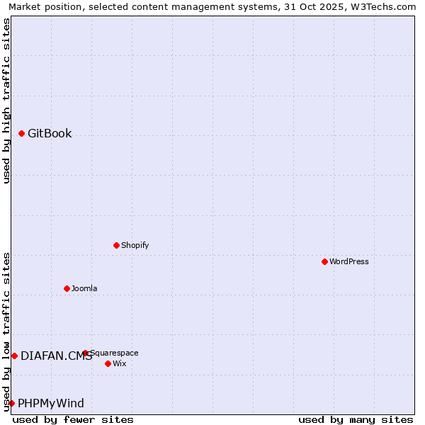 Market position of GitBook vs. DIAFAN.CMS vs. PHPMyWind