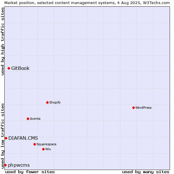 Market position of GitBook vs. DIAFAN.CMS vs. phpwcms