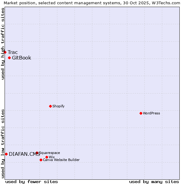 Market position of GitBook vs. DIAFAN.CMS vs. Trac