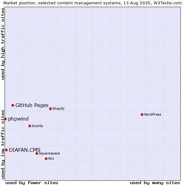 Market position of GitHub Pages vs. DIAFAN.CMS vs. phpwind