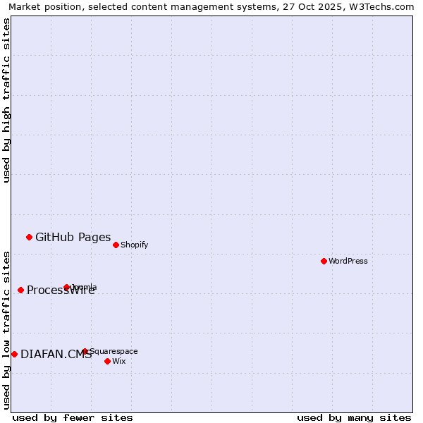 Market position of GitHub Pages vs. ProcessWire vs. DIAFAN.CMS