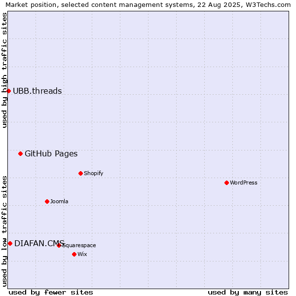 Market position of GitHub Pages vs. DIAFAN.CMS vs. UBB.threads