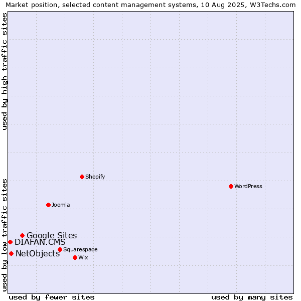 Market position of Google Sites vs. NetObjects vs. DIAFAN.CMS