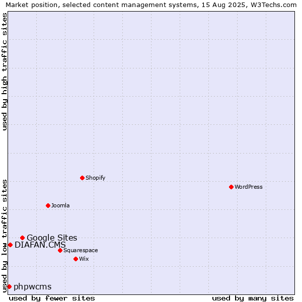 Market position of Google Sites vs. DIAFAN.CMS vs. phpwcms