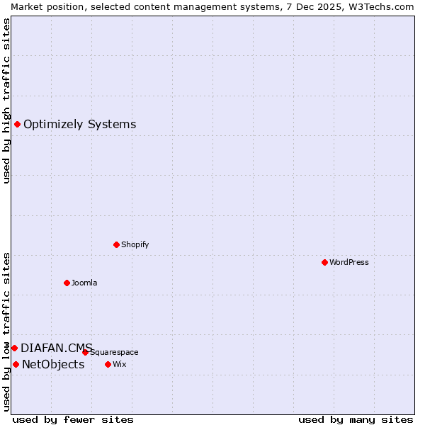 Market position of Optimizely Systems vs. NetObjects vs. DIAFAN.CMS