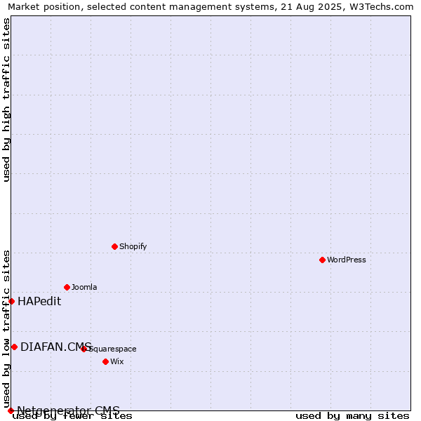 Market position of DIAFAN.CMS vs. HAPedit vs. Netgenerator CMS
