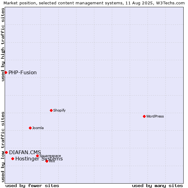 Market position of Hostinger Systems vs. DIAFAN.CMS vs. PHP-Fusion
