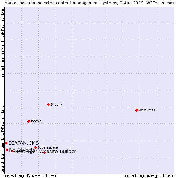 Market position of Hostinger Website Builder vs. NetObjects vs. DIAFAN.CMS