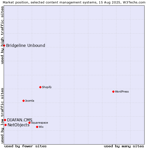 Market position of NetObjects vs. DIAFAN.CMS vs. Bridgeline Unbound