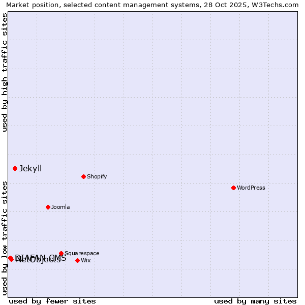 Market position of Jekyll vs. NetObjects vs. DIAFAN.CMS