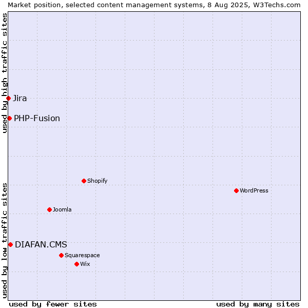 Market position of DIAFAN.CMS vs. PHP-Fusion vs. Jira