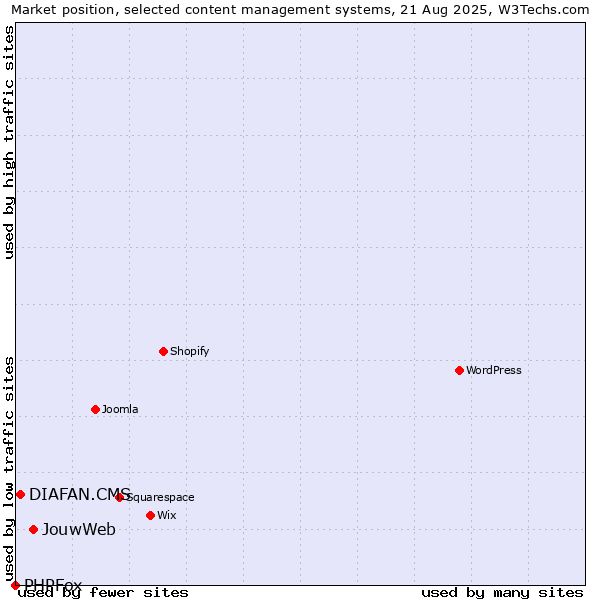 Market position of JouwWeb vs. DIAFAN.CMS vs. PHPFox