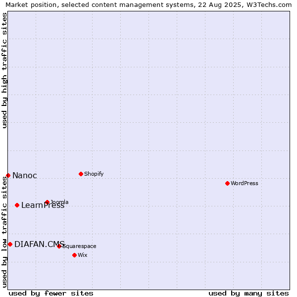 Market position of LearnPress vs. DIAFAN.CMS vs. Nanoc