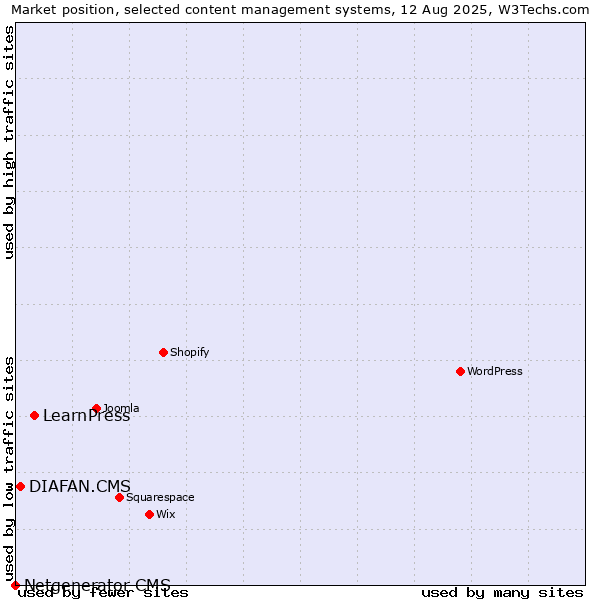 Market position of LearnPress vs. DIAFAN.CMS vs. Netgenerator CMS