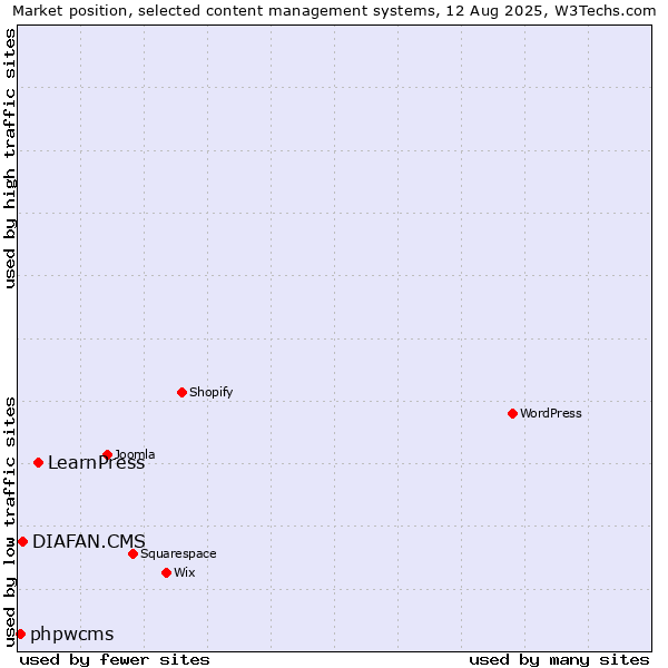 Market position of LearnPress vs. DIAFAN.CMS vs. phpwcms