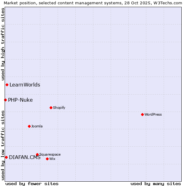 Market position of LearnWorlds vs. DIAFAN.CMS vs. PHP-Nuke