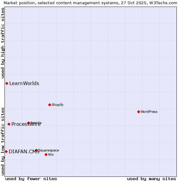 Market position of ProcessWire vs. LearnWorlds vs. DIAFAN.CMS