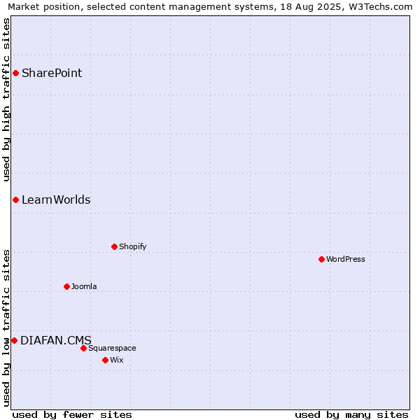 Market position of SharePoint vs. LearnWorlds vs. DIAFAN.CMS