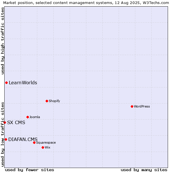 Market position of LearnWorlds vs. DIAFAN.CMS vs. SX CMS