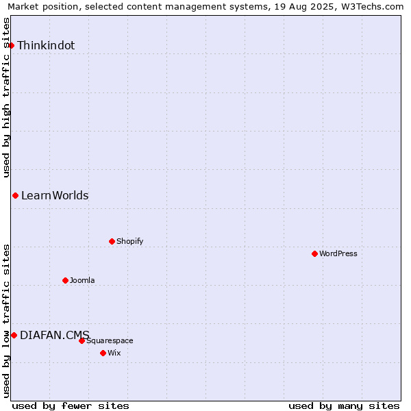 Market position of LearnWorlds vs. DIAFAN.CMS vs. Thinkindot