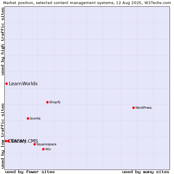 Market position of Tistory vs. LearnWorlds vs. DIAFAN.CMS