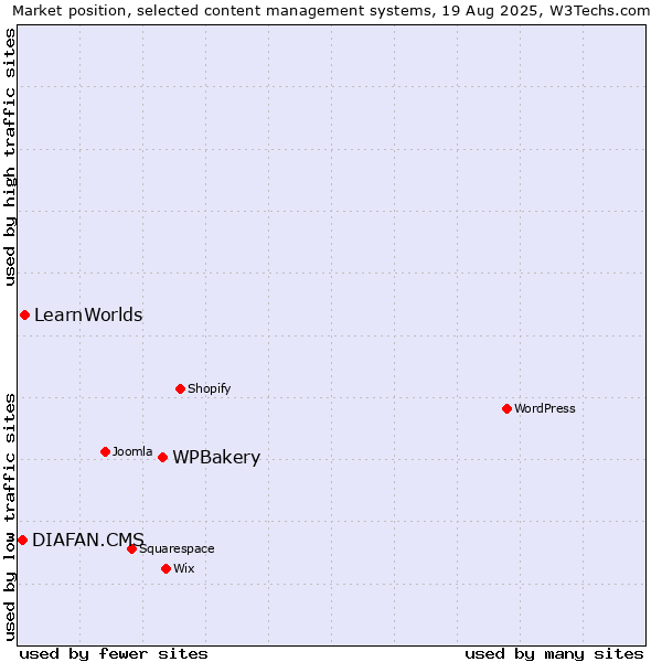 Market position of WPBakery vs. LearnWorlds vs. DIAFAN.CMS