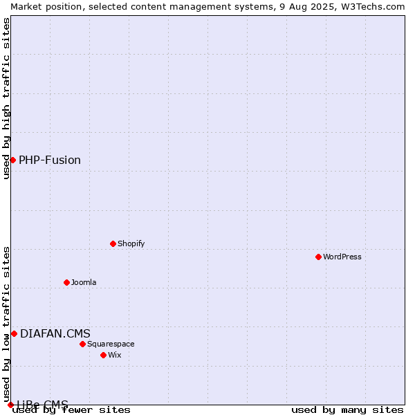 Market position of DIAFAN.CMS vs. PHP-Fusion vs. LiBe CMS