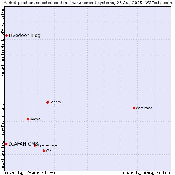 Market position of Livedoor Blog vs. DIAFAN.CMS