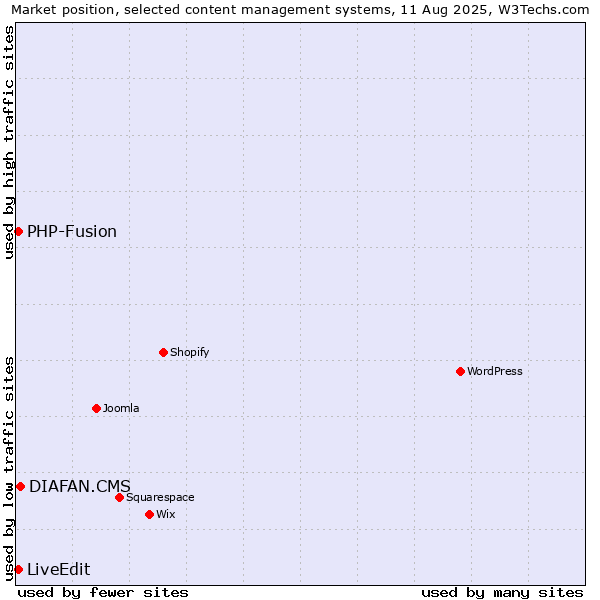 Market position of DIAFAN.CMS vs. PHP-Fusion vs. LiveEdit
