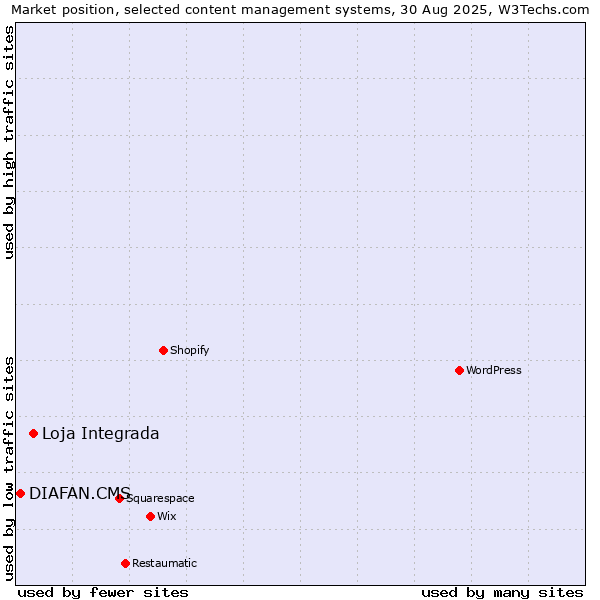 Market position of Loja Integrada vs. DIAFAN.CMS