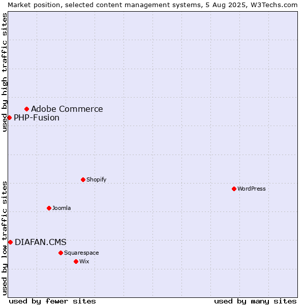 Market position of Adobe Commerce vs. DIAFAN.CMS vs. PHP-Fusion