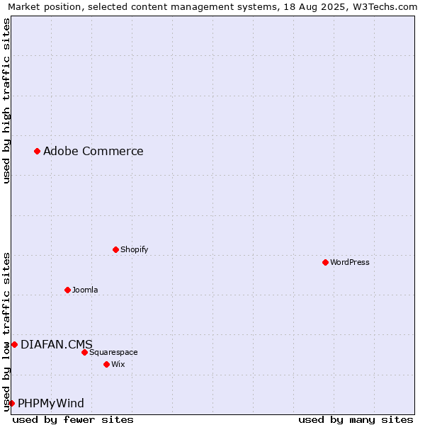 Market position of Adobe Commerce vs. DIAFAN.CMS vs. PHPMyWind