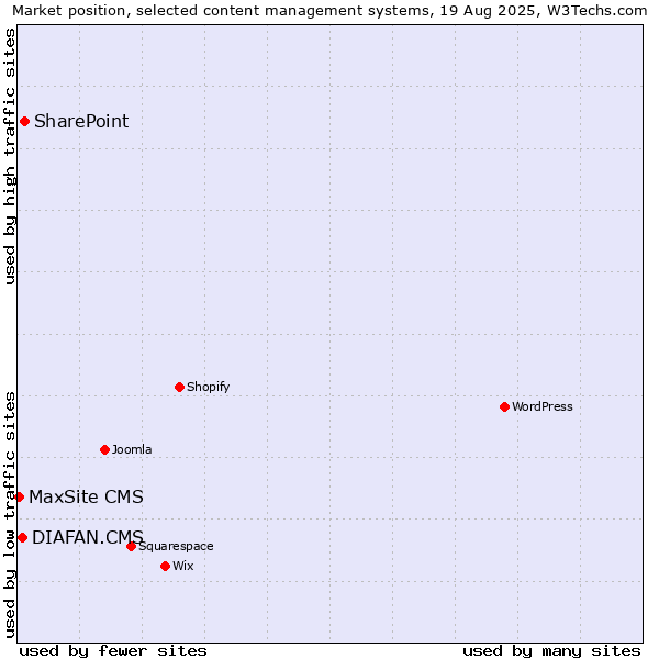 Market position of SharePoint vs. DIAFAN.CMS vs. MaxSite CMS
