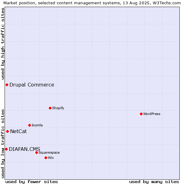 Market position of NetCat vs. Drupal Commerce vs. DIAFAN.CMS