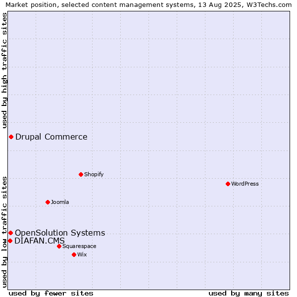 Market position of Drupal Commerce vs. OpenSolution Systems vs. DIAFAN.CMS