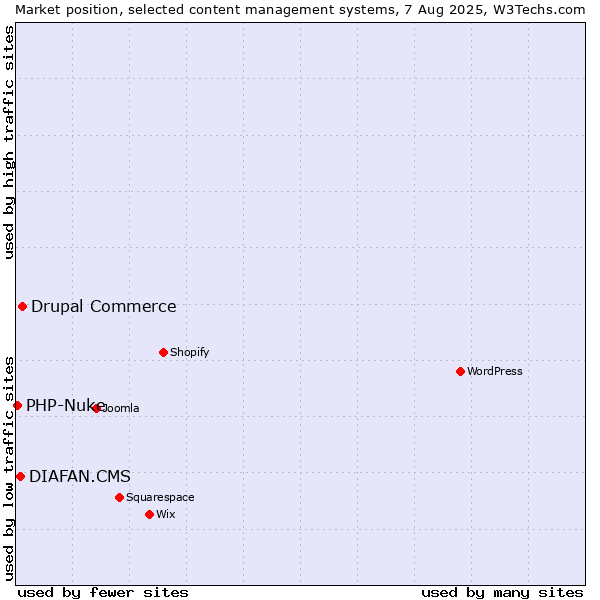 Market position of Drupal Commerce vs. DIAFAN.CMS vs. PHP-Nuke