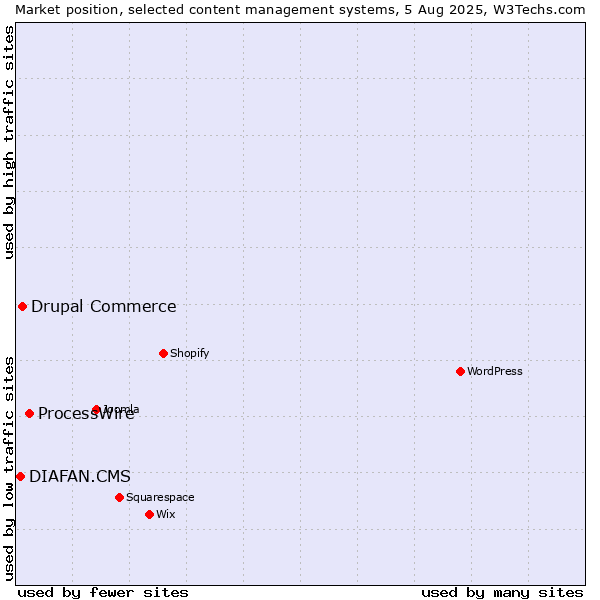 Market position of ProcessWire vs. Drupal Commerce vs. DIAFAN.CMS