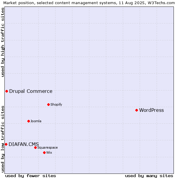 Market position of WordPress vs. Drupal Commerce vs. DIAFAN.CMS