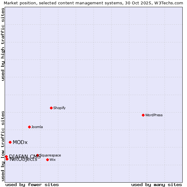 Market position of MODx vs. NetObjects vs. DIAFAN.CMS