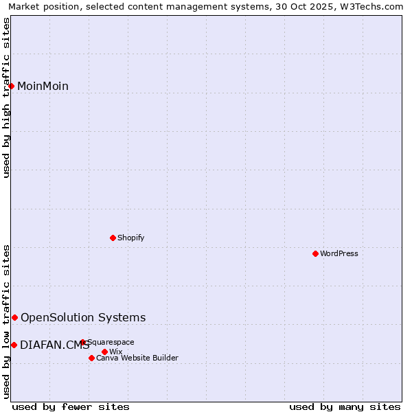 Market position of OpenSolution Systems vs. DIAFAN.CMS vs. MoinMoin