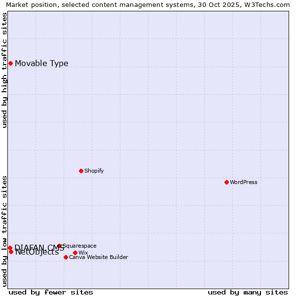 Market position of NetObjects vs. Movable Type vs. DIAFAN.CMS