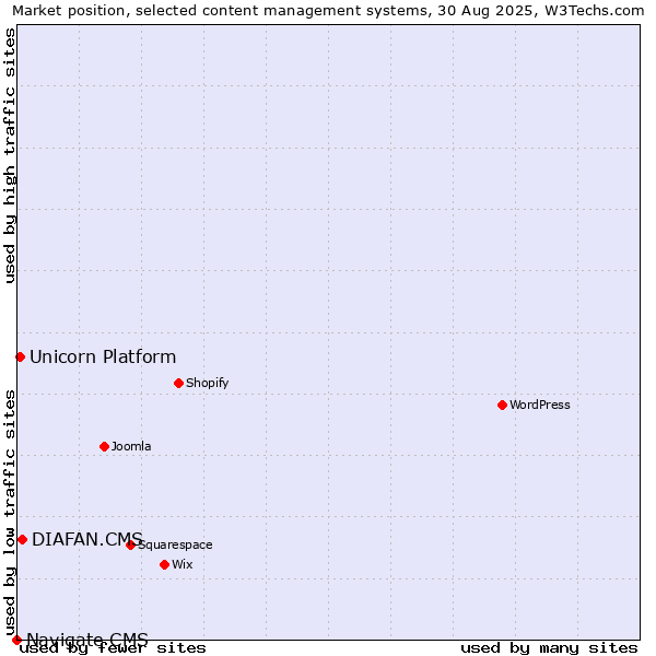 Market position of DIAFAN.CMS vs. Unicorn Platform vs. Navigate CMS