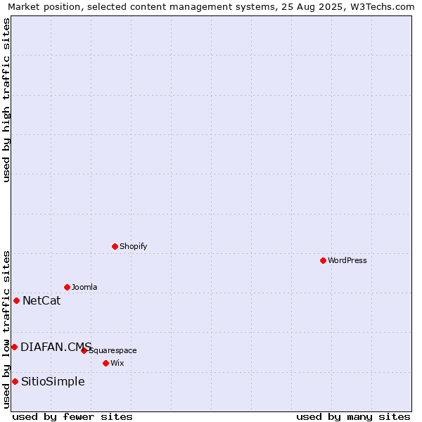 Market position of NetCat vs. SitioSimple vs. DIAFAN.CMS