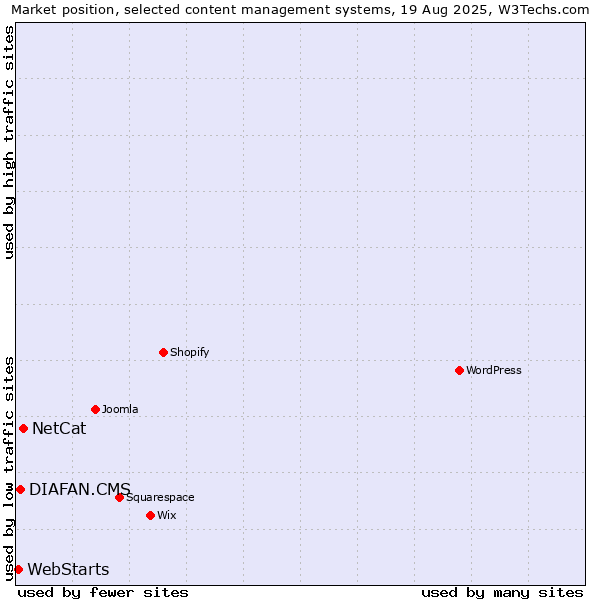Market position of NetCat vs. DIAFAN.CMS vs. WebStarts