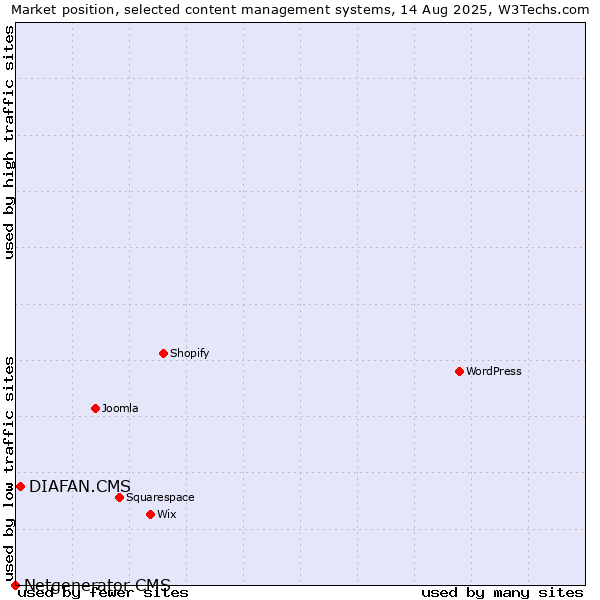 Market position of DIAFAN.CMS vs. Netgenerator CMS