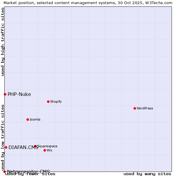 Market position of DIAFAN.CMS vs. PHP-Nuke vs. Netgenerator CMS