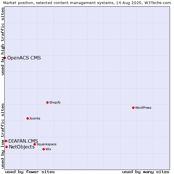 Market position of NetObjects vs. DIAFAN.CMS vs. OpenACS CMS